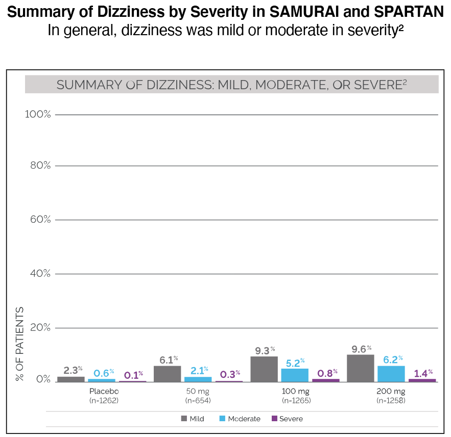 Summary of dizziness by severity